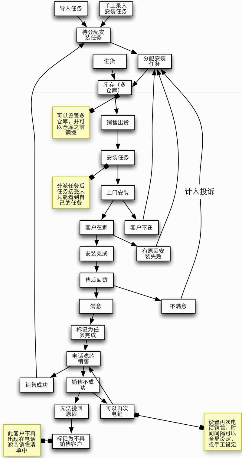 系统流程图