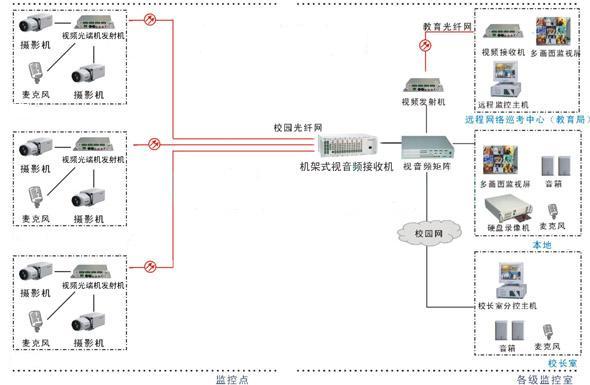 视频监控拓扑图 ·住宅小区企业监控 ·学校医院等